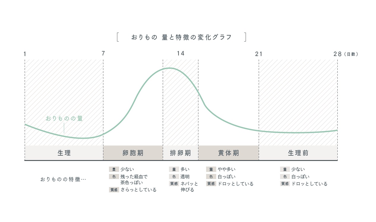 “おりもの”は女性の健康のサインに。異常な時の状態を知っておこう | ananweb - マガジンハウス