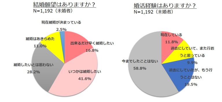 30男は女子より焦ってる…!?「男子の結婚願望」調査! 本音と実態を分析! (2018年06月09日) ｜BIGLOBE Beauty