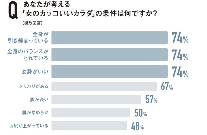 体重よりアレ 今旬の女性の カッコいいカラダ とは Ananニュース マガジンハウス