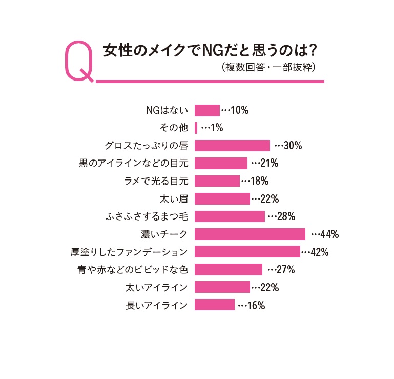 すっぴん信仰は健在 男性が好きな女性のメイク 髪型は Ananニュース マガジンハウス