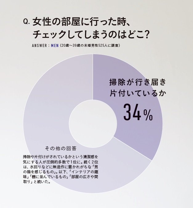 どこどこ 男性が女性の部屋に行った時 チェックしている箇所は Ananニュース マガジンハウス