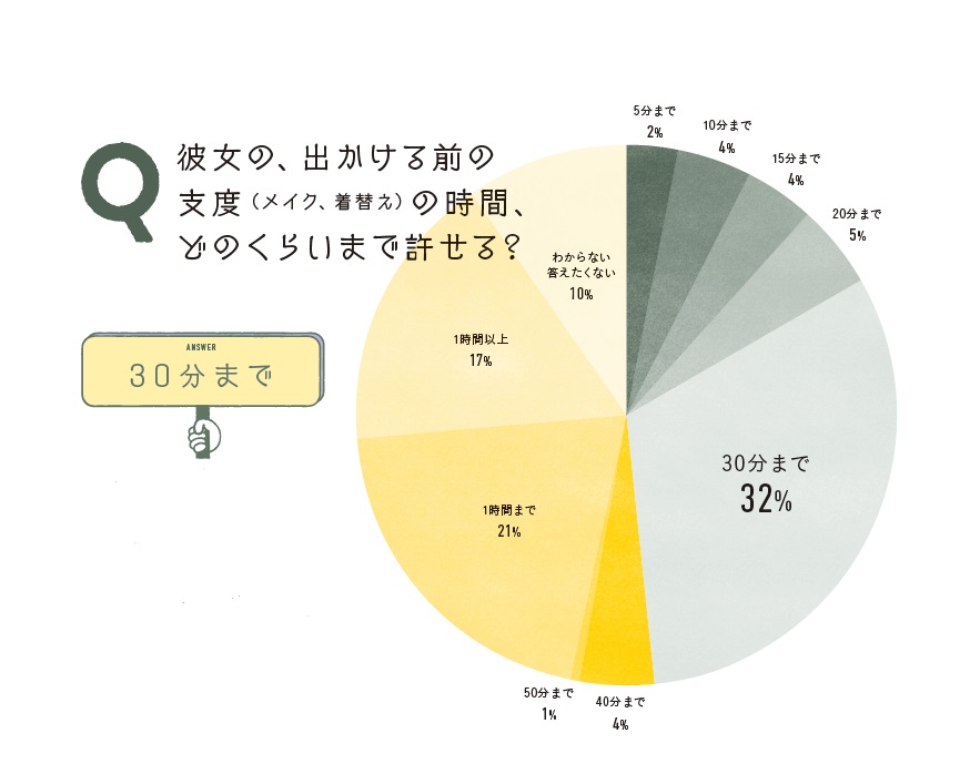 男子のホンネ 出かける前の彼女の支度 何分までなら許せる Ananニュース マガジンハウス