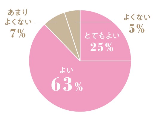 よい63%, とてもよい25%, あまりよくない7%, よくない5%