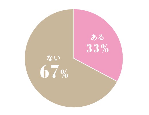 ない67%, ある33%