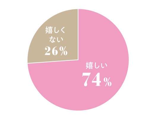 嬉しい74%, 嬉しくない26%
