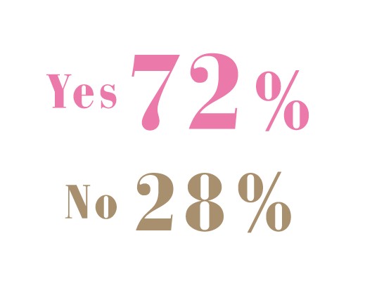 Yes72%, No28%