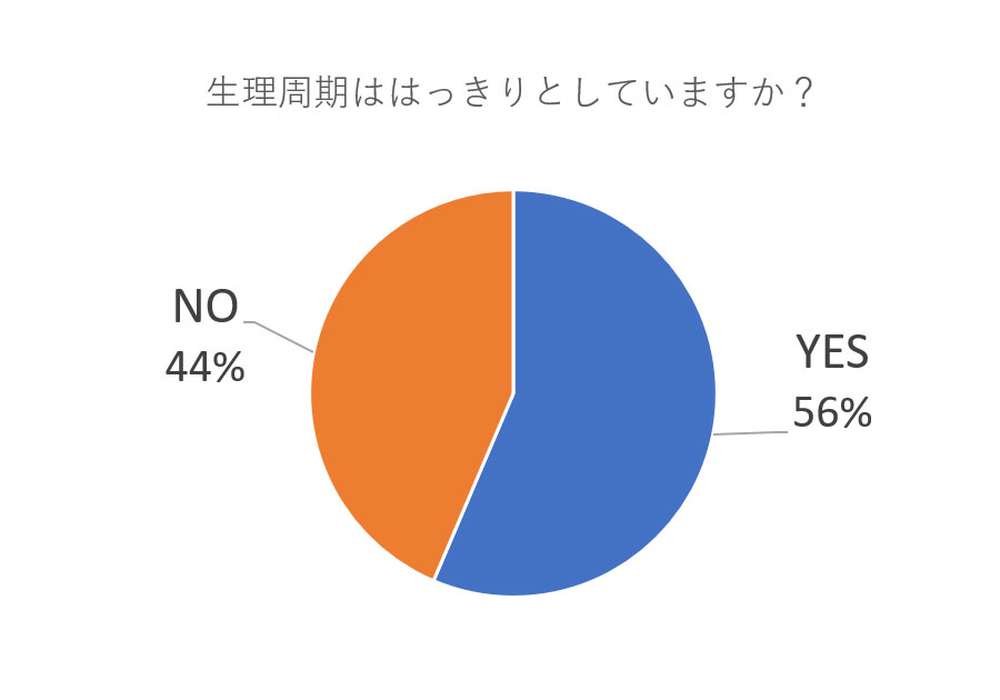 あなたはどんな生理 女性約0人に聞いた 生理周期と期間 文 小田原みみ Ananweb マガジンハウス