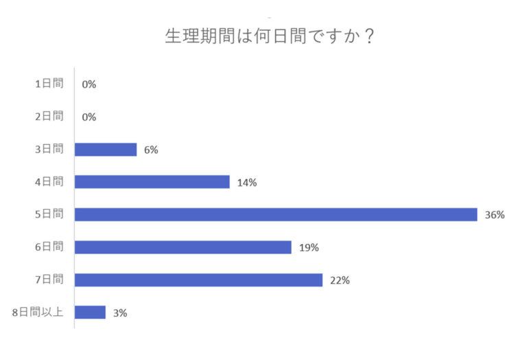 あなたはどんな生理？…女性約200人に聞いた「生理周期と期間」 - 記事詳細｜Infoseekニュース