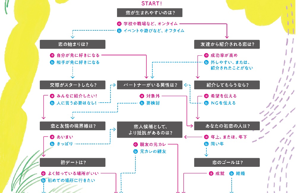 あなたの恋の守備範囲は広い 狭い 心理テストでチェック Ananweb マガジンハウス