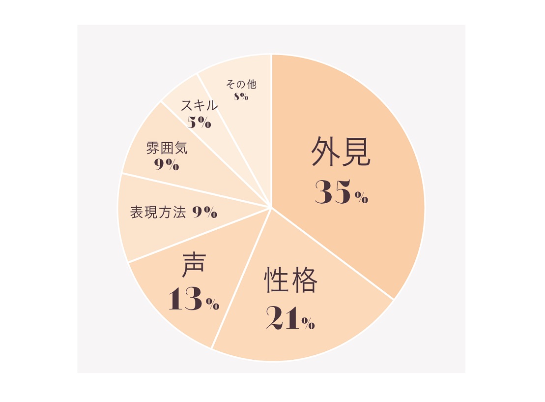 調査 意外と 声 が重要 18 39歳の女性150人に聞いた 愛する男 Ananニュース マガジンハウス