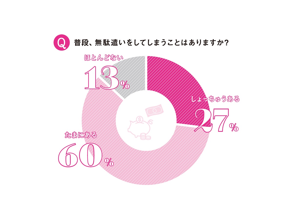 調査 無駄遣い してる 9割近くが お悩み中 と回答 Ananニュース マガジンハウス