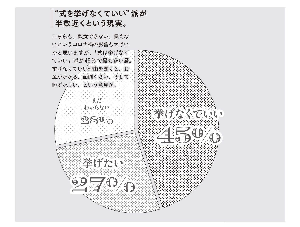 式は挙げなくていい 派が半数近く 独身女性400人に聞く 結婚 意識調査 Ananニュース マガジンハウス