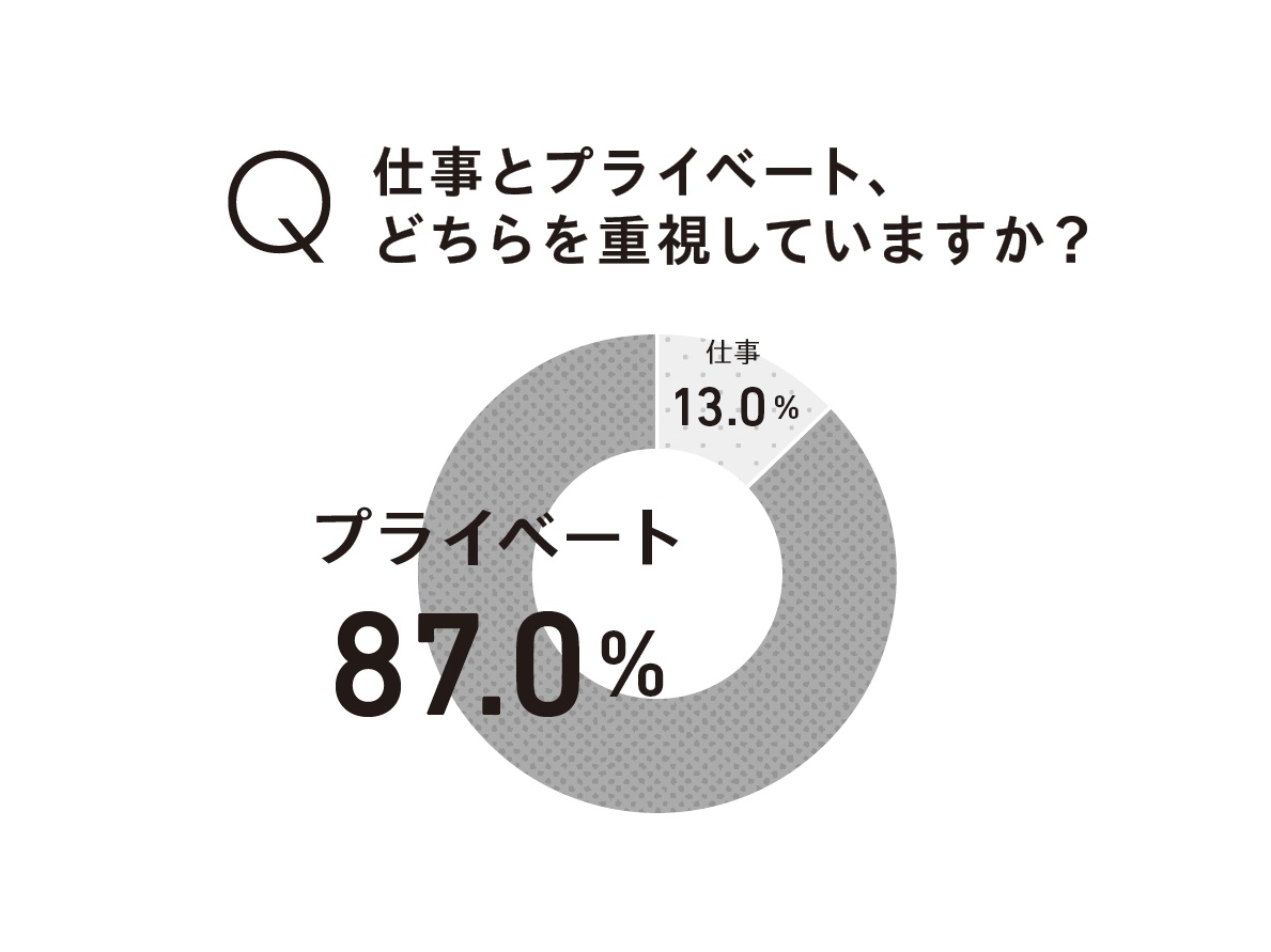 調査 9割弱が仕事よりプライベート重視 いまどき男子の 仕事観 Ananニュース マガジンハウス