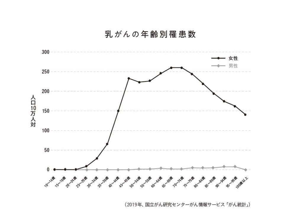 腰痛は乳がんの兆候ですか?