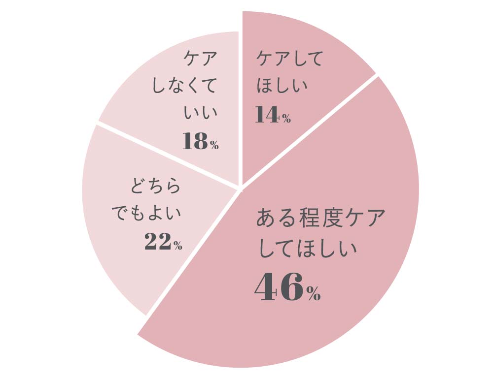 ある程度ケアしてほしい 46%, ケアしてほしい 14%, どちらでもよい 22%, ケアしなくていい 18%