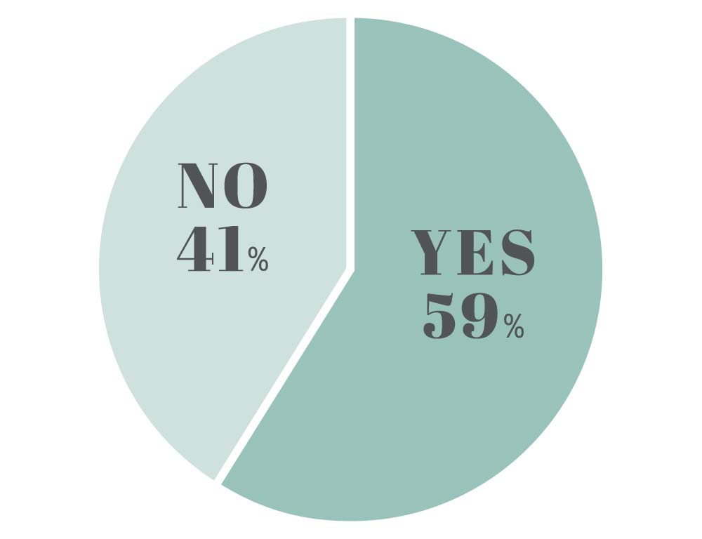 YES 59%, NO 41%