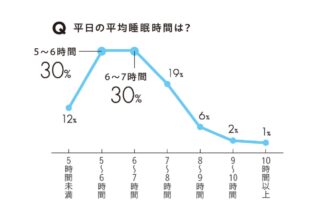 平日の平均睡眠時間は？ アンケートから読み解く“睡眠と疲労のリアル”