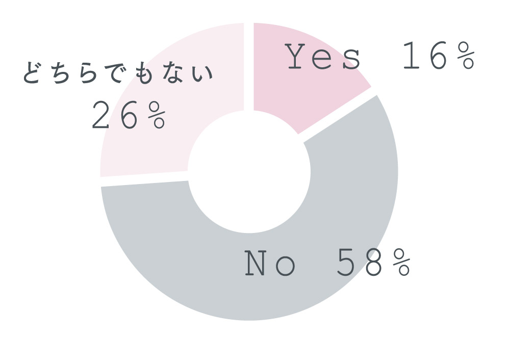 No 58%, Yes 16%, どちらでもない 26%