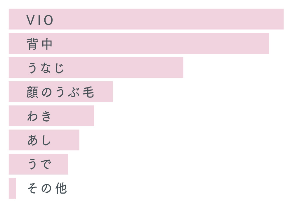 （多い順に）VIO, 背中, うなじ, 顔のうぶ毛, わき, あし, うで, その他