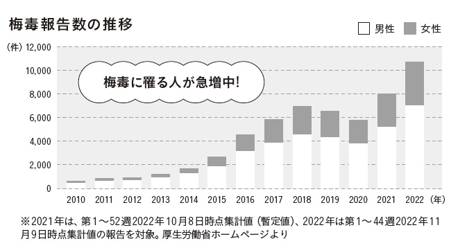 性感染症