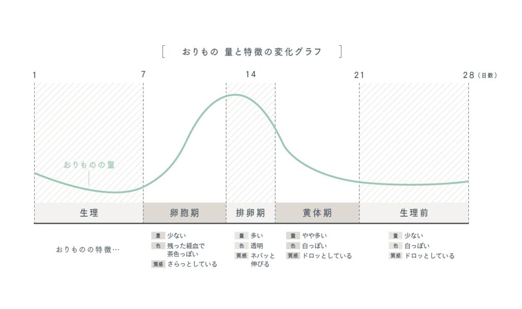 おりもの 生理