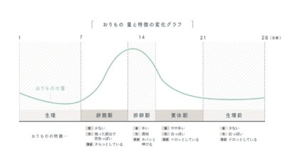 おりもの 生理