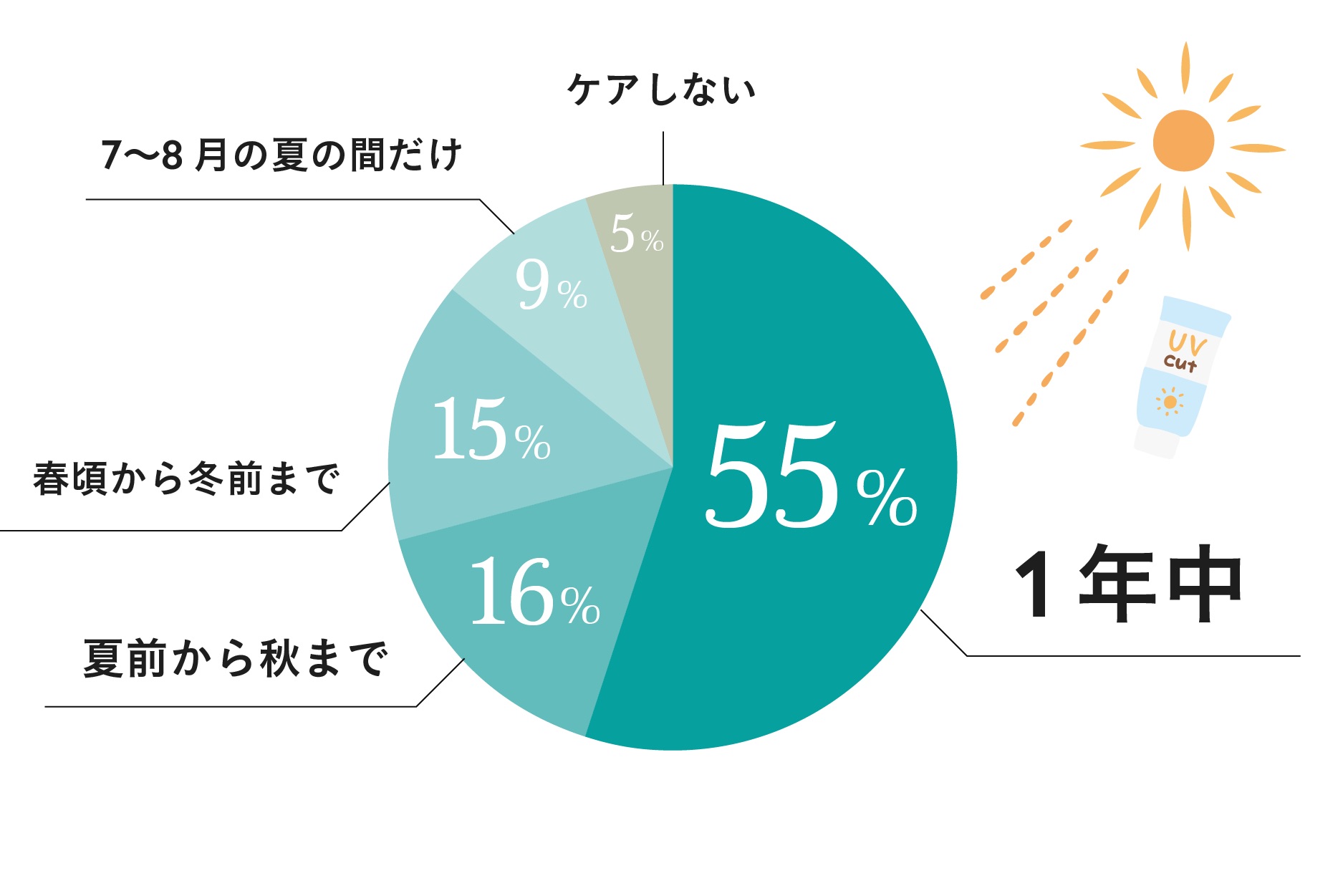 95%がやっている…女性約100名に調査!「紫外線ケアの新常識」