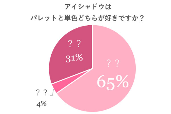 アイシャドウは何個持っている? 女性約100人に聞いた「アイメイク術」