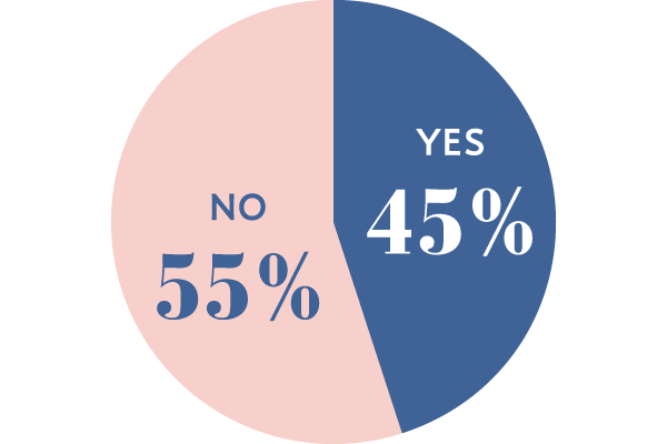 YES 45%, NO 55%
