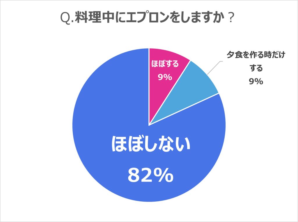 エプロンをするかしないか