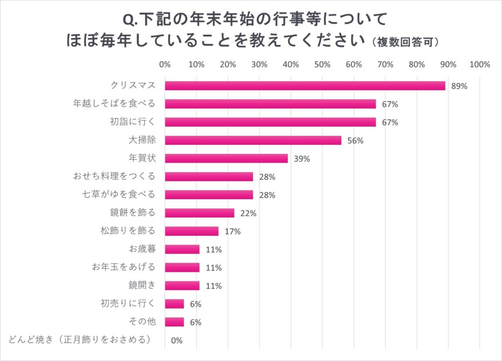 年末年始、どう過ごしてる？ 女性約100人調査「やめて大正解の恒例行事」 – 文・高橋あやか | Lifestyle | anan Beauty+