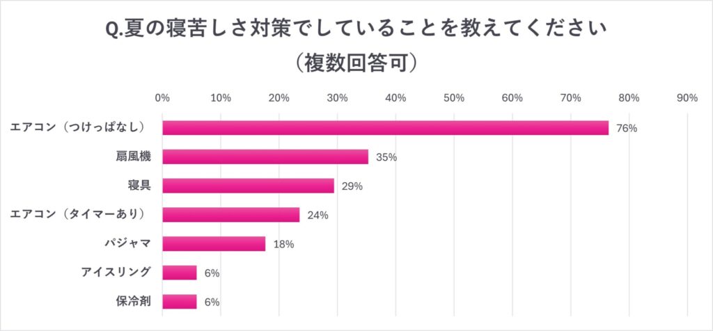 寝苦しさ2