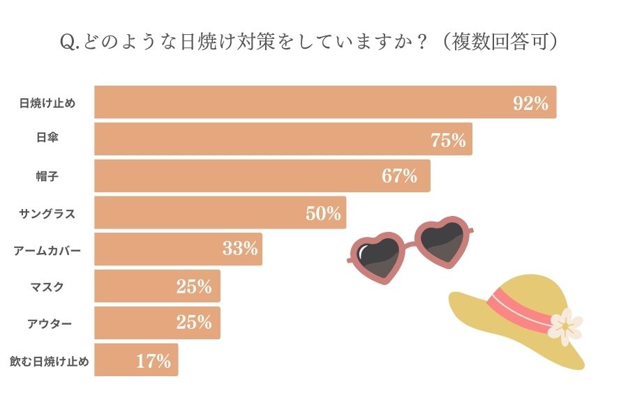 どんな日焼け対策をしていますか？