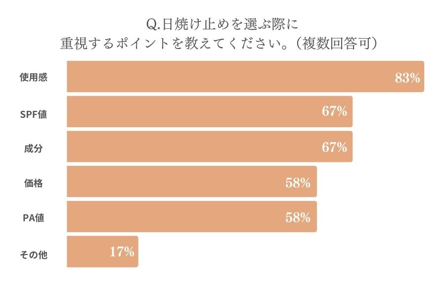 日焼け止めで重視するのは…