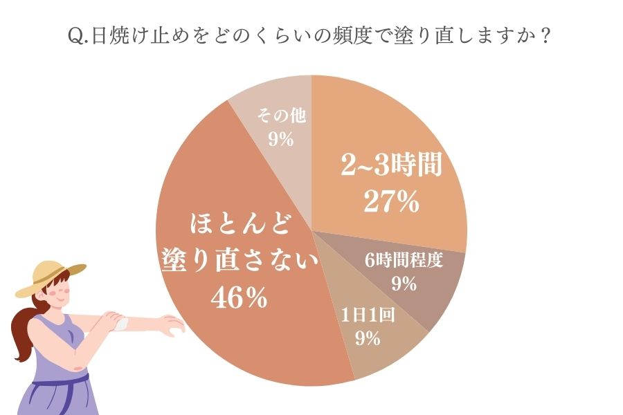 日焼け止めを塗り直す頻度