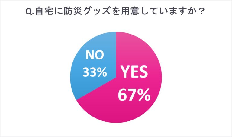 防災グッズ持っていますか？