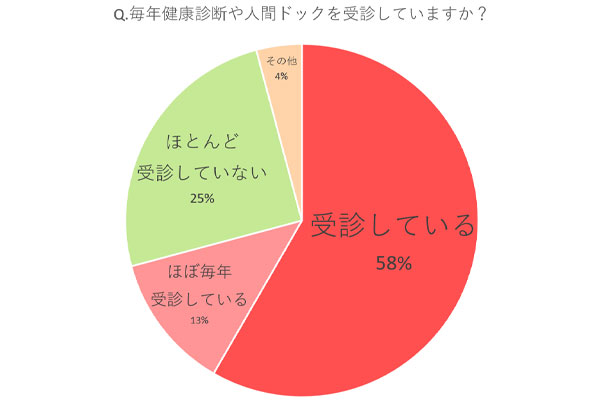 毎年健康診断や人間ドックを受けていますか？