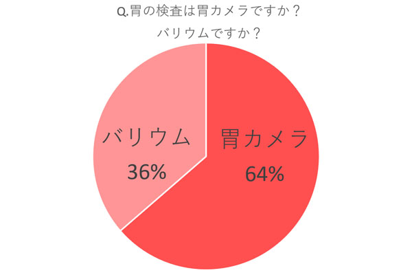 胃の検査は胃カメラ？ それともバリウム？