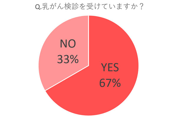 乳がん検診について