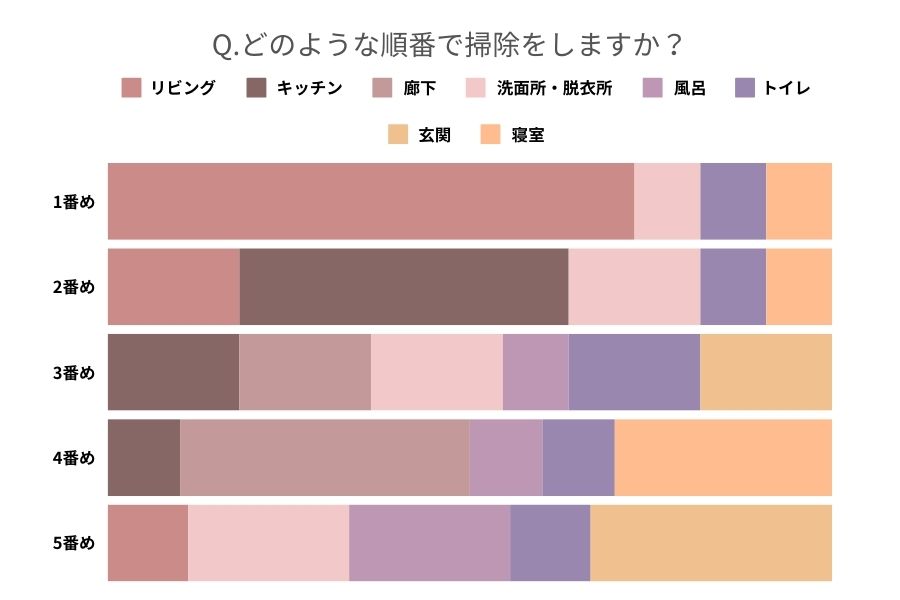 掃除をする順番