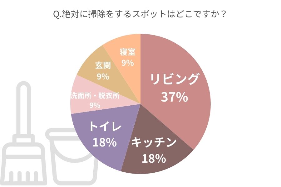 絶対に掃除をするスポットはどこですか