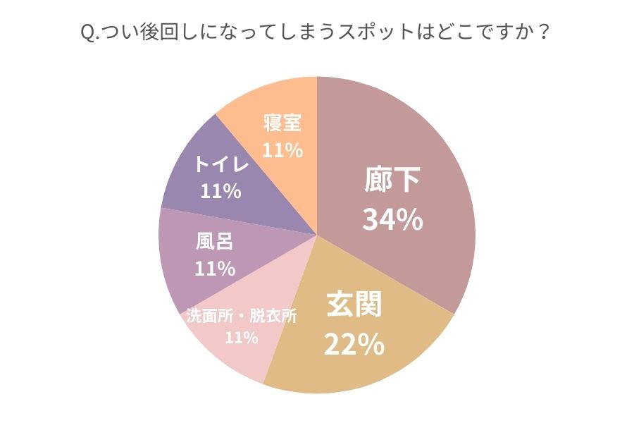 つい後回しになってしまうスポットはどこですか？